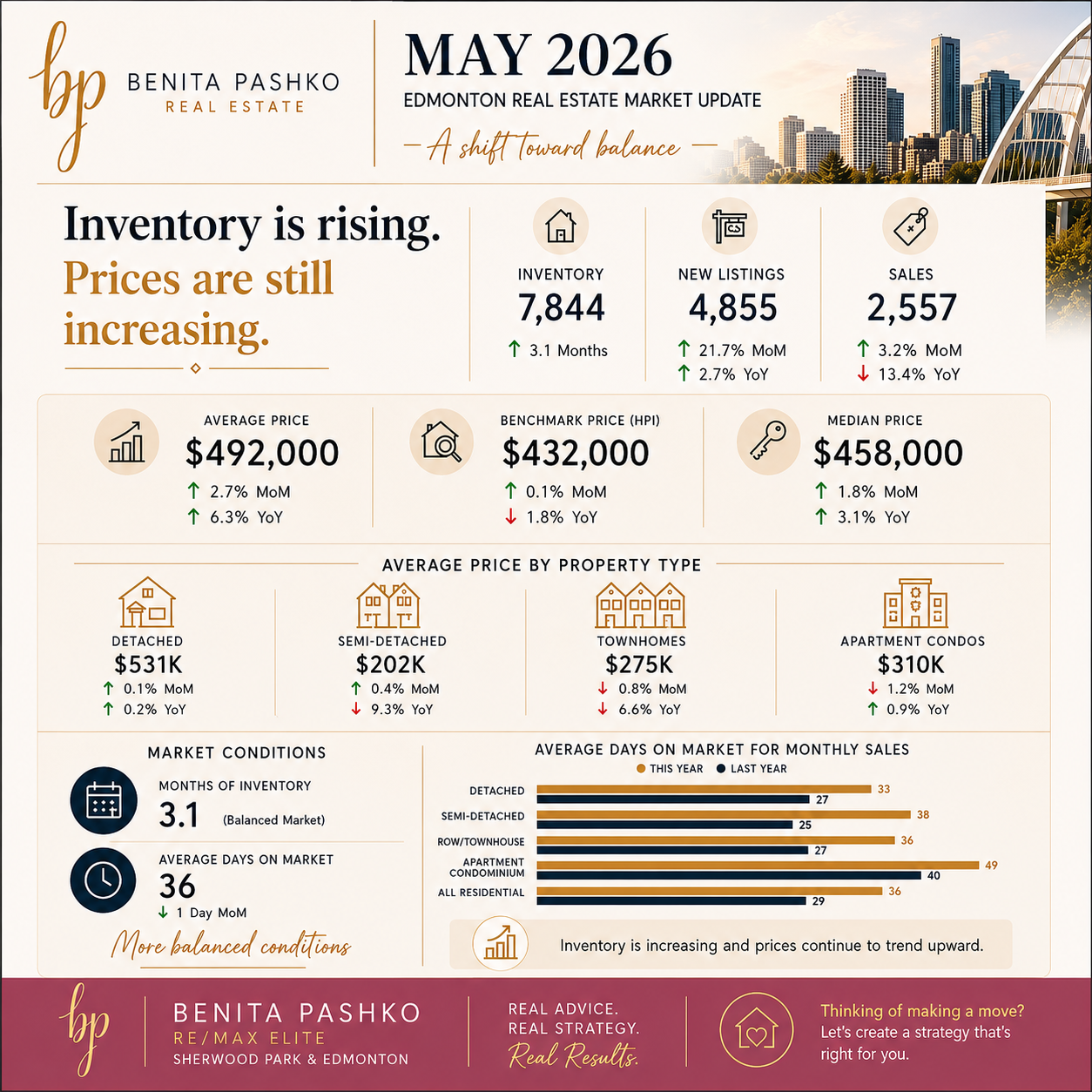 Edmonton Real Estate Market Update May 2026: Inventory Is Rising While Prices Continue to Climb